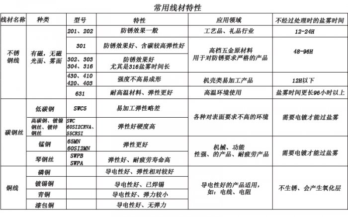 不鏽鋼扭轉彈簧